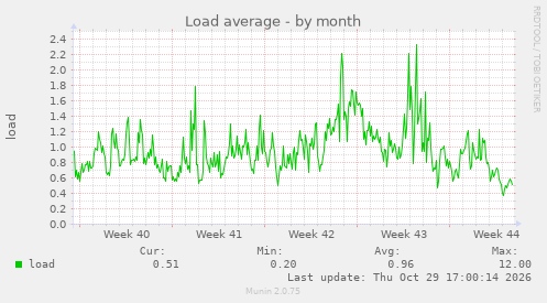 Load average