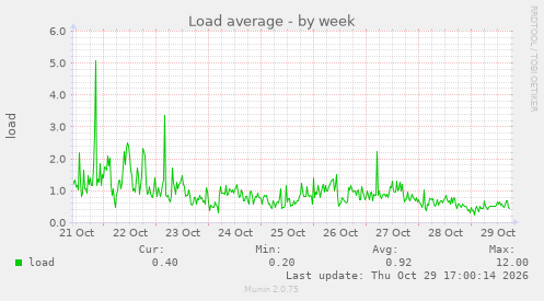 Load average