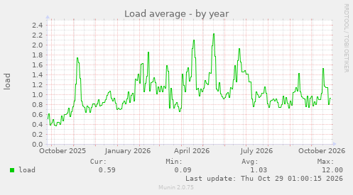 Load average