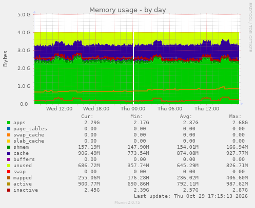 Memory usage