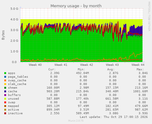 Memory usage