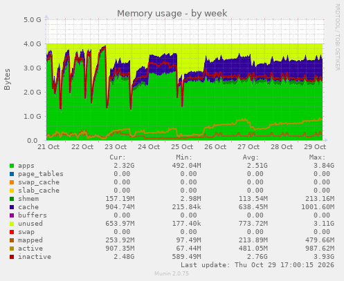 Memory usage