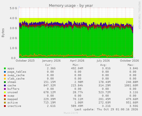 Memory usage
