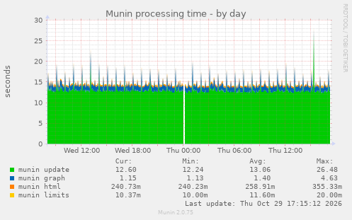Munin processing time