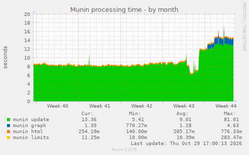 Munin processing time