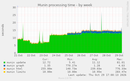 Munin processing time