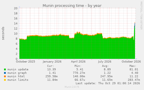 Munin processing time
