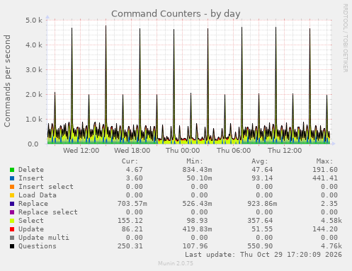 Command Counters