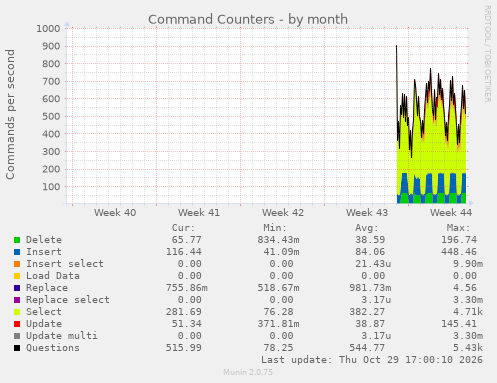 Command Counters