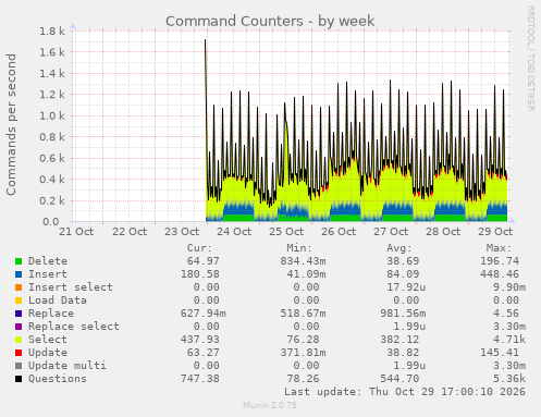 Command Counters