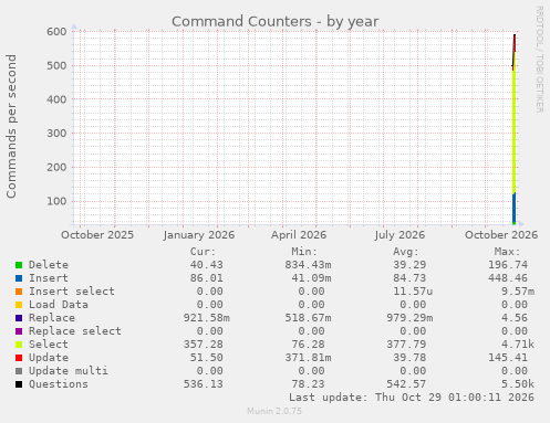 Command Counters