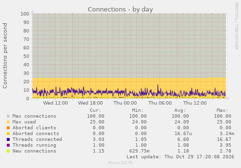 Connections