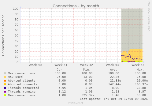 Connections