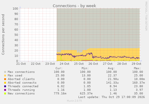 Connections
