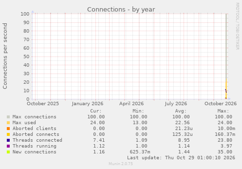 Connections