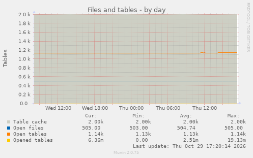 Files and tables