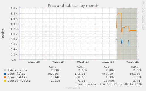 Files and tables