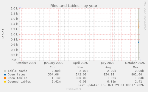 Files and tables