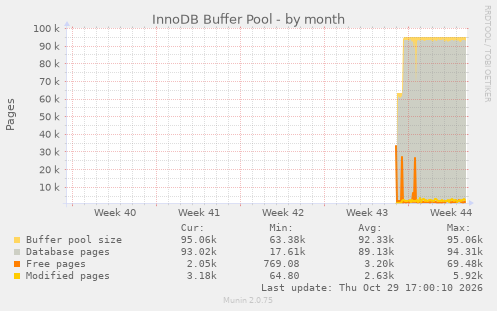 InnoDB Buffer Pool