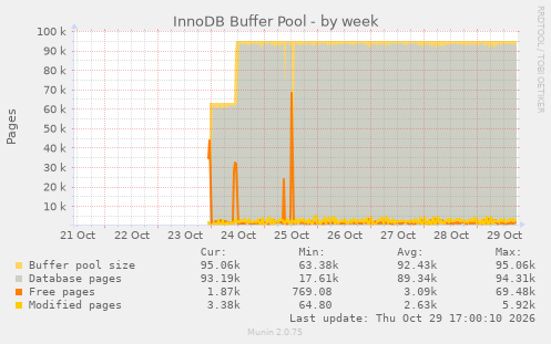 InnoDB Buffer Pool