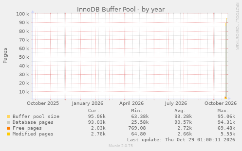 InnoDB Buffer Pool