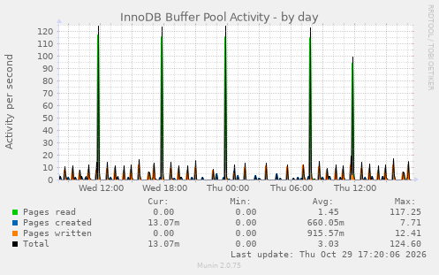 InnoDB Buffer Pool Activity