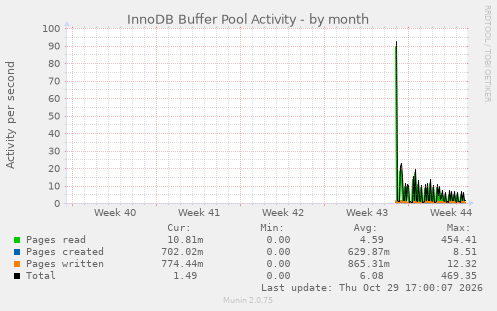 InnoDB Buffer Pool Activity