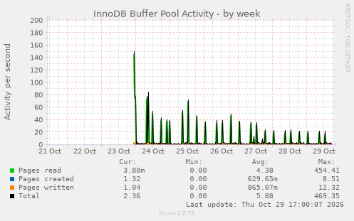 InnoDB Buffer Pool Activity