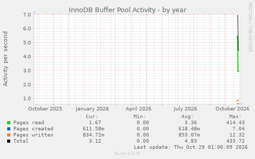 InnoDB Buffer Pool Activity