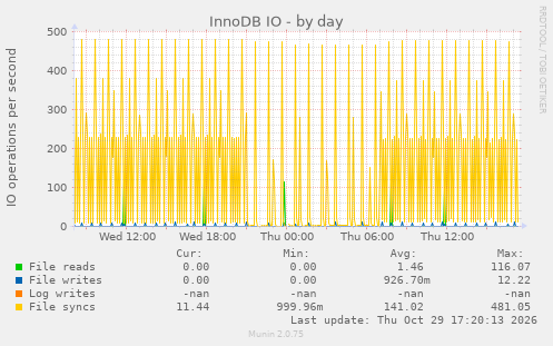 InnoDB IO