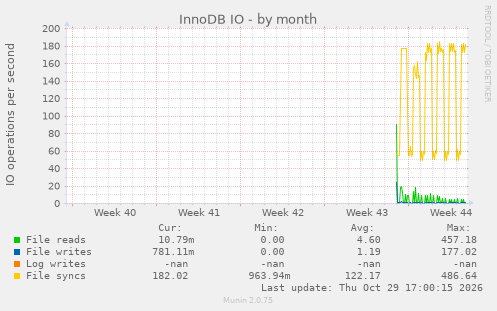 InnoDB IO