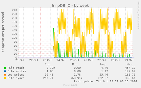InnoDB IO