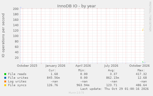InnoDB IO