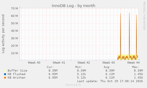 InnoDB Log