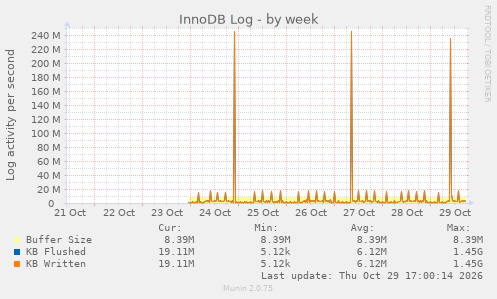 InnoDB Log