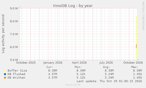 InnoDB Log