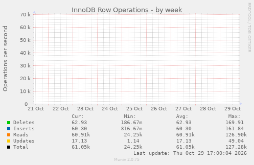 InnoDB Row Operations