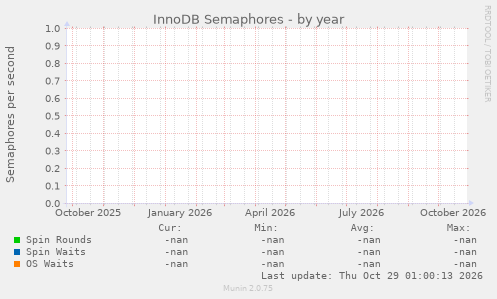 InnoDB Semaphores