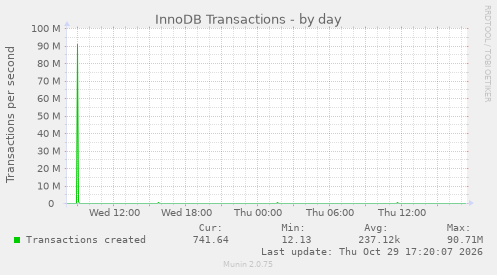 InnoDB Transactions