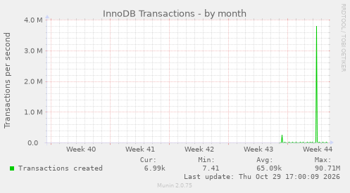 InnoDB Transactions