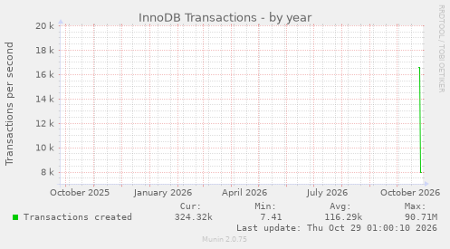 InnoDB Transactions