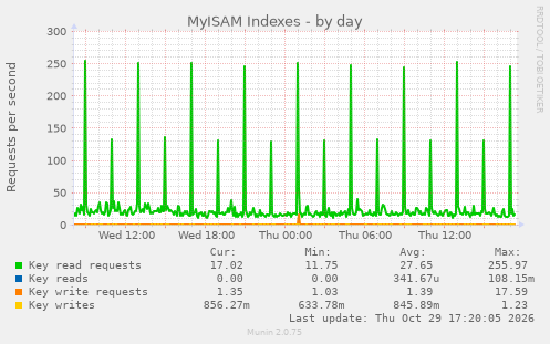MyISAM Indexes
