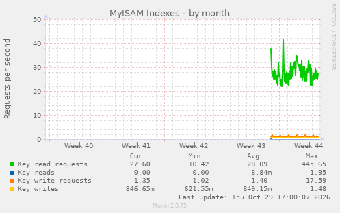 MyISAM Indexes