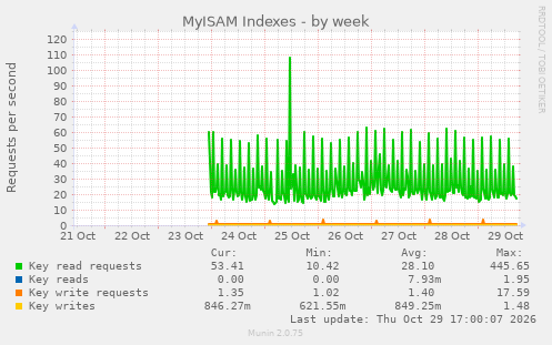 MyISAM Indexes