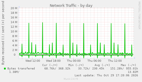 Network Traffic