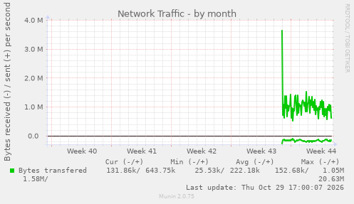Network Traffic