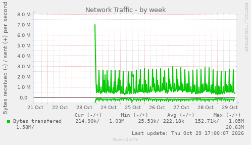 Network Traffic