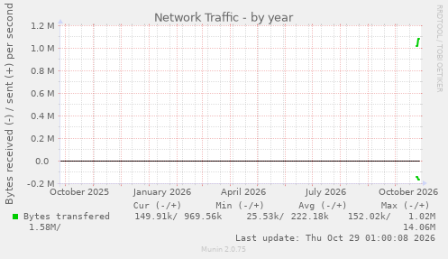 Network Traffic