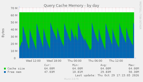 Query Cache Memory