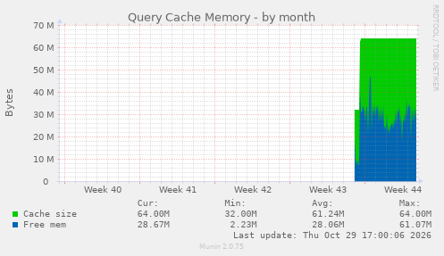 Query Cache Memory